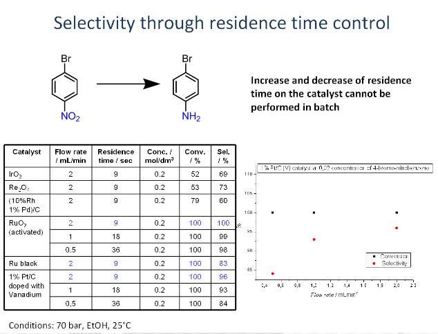 連續(xù)化流動(dòng)反應(yīng)器優(yōu)點(diǎn)