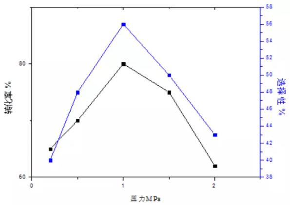 圖4&nbsp;壓力對反應過程的影響
