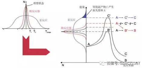 圖1 不同反應器溫度分布對比以及對產物影響示意圖