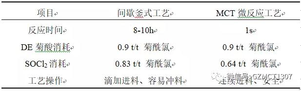 表1 釜式工藝和微反應工藝對比