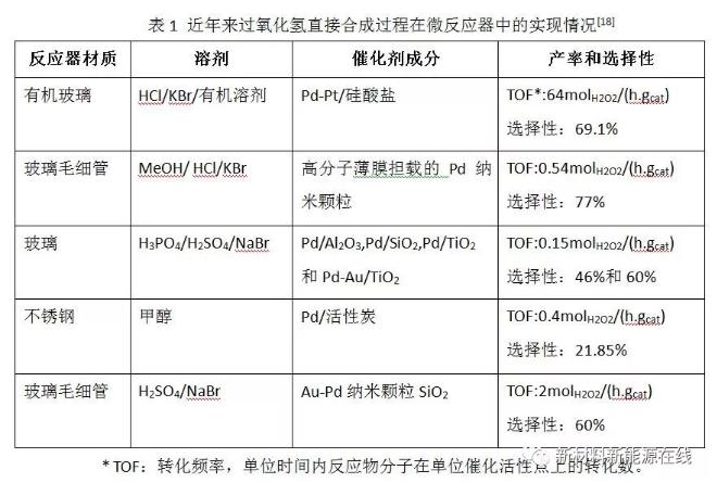 微反應器過氧化氫直接合成
