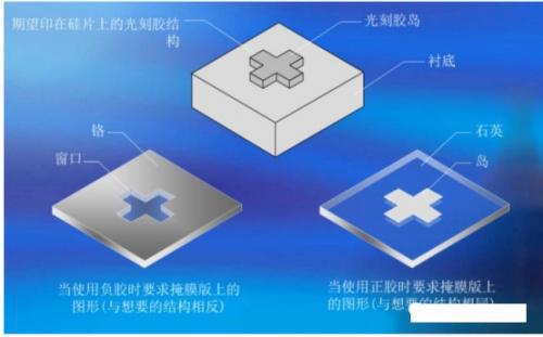 正性光刻與負性光刻對比