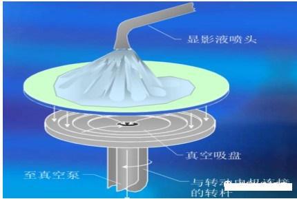 顯影過程示意圖