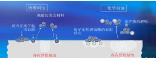 干法（物理）、濕法（化學）刻蝕原理示意圖