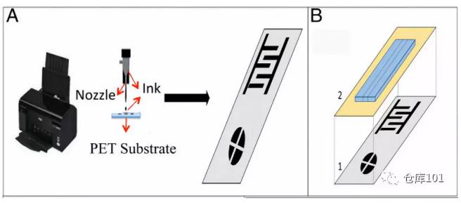 圖1. 微流控納米噴墨電子檢測平臺設計示意圖 A)用噴墨打印機將含導電納米顆粒的“墨水”噴印在PET底物薄膜上形成電路；B）1. PET柔性電路板；2. 粘附在絕緣膜上的PDMS微流控芯片