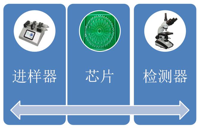 如何組成一套微芯片系統