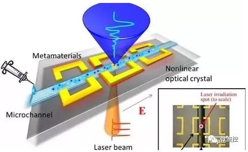 圖一采用裝配式太赫茲微流控芯片進(jìn)行溶液測(cè)量的示意圖
