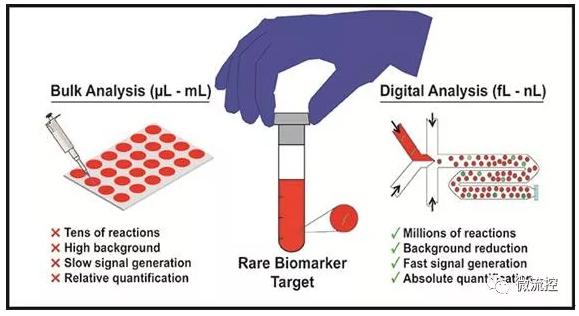 用于高通量篩選疾病生物標志物的液滴微流控技術