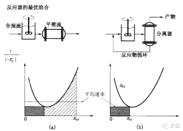 化學反應工程9