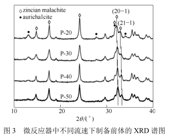 微反應(yīng)器中不同流速下制備前體的XRD譜圖