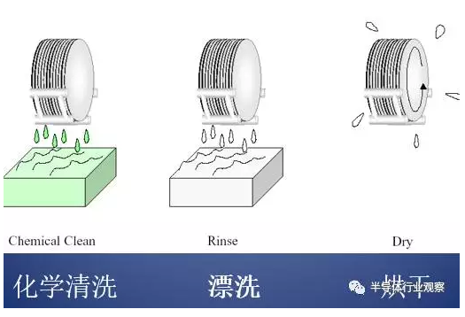 光刻粘附性的基本步驟