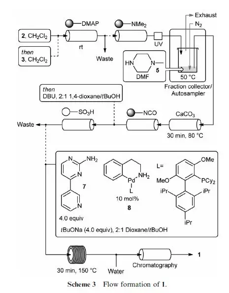 Flow formation of 1