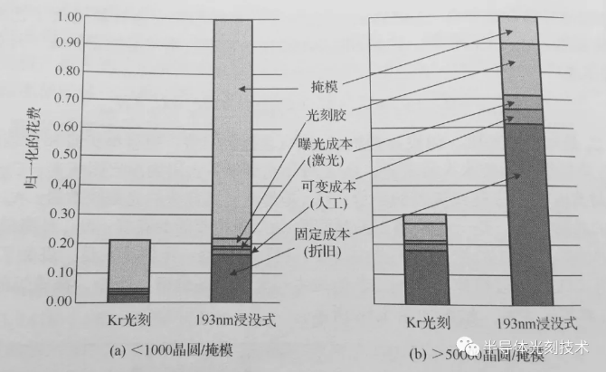 光刻工藝的成本與光刻設備價格、產能、掩模版的造價、晶圓返工率等的關系