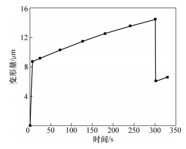 圖6 高度變形量與時間的關系