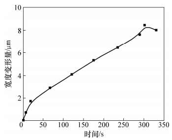 圖7 頂部寬度變形量與時間的關系