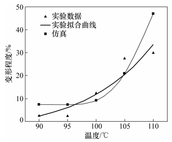 圖10 鍵合溫度對高度變形的影響