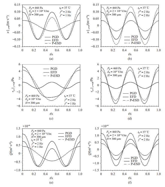 圖 3   流速、切應力和流率隨時間的變化