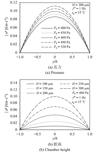 圖 4   壓力梯度驅動下流速幅值在不同壓力、腔高、頻率、溫度的分布