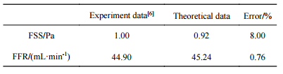 表3壓力梯度驅動下理論值和Stavenschi等實驗值的對比
