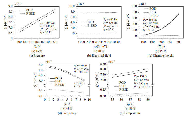 圖 8   流率隨壓力、電場、腔高、頻率、溫度的變化