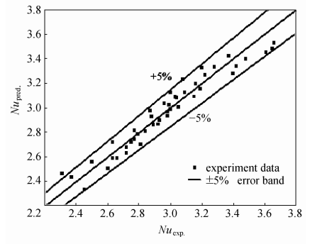 Ｎｕｓｓｅｌｔ數(shù)預(yù)測(cè)值與實(shí)驗(yàn)值的比較