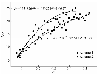 圖10液塞長(zhǎng)度與兩相流量比之間的關(guān)系