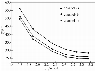 圖17方案2：氣相表觀流速對(duì)液膜平均厚度的影響