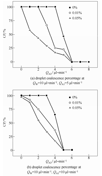 圖4疏水納米顆粒對(duì)于液滴聚并率的影響