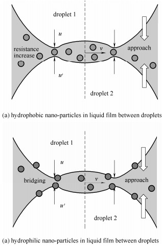 圖6納米顆粒的吸附作用對(duì)于液滴排水過程的影響