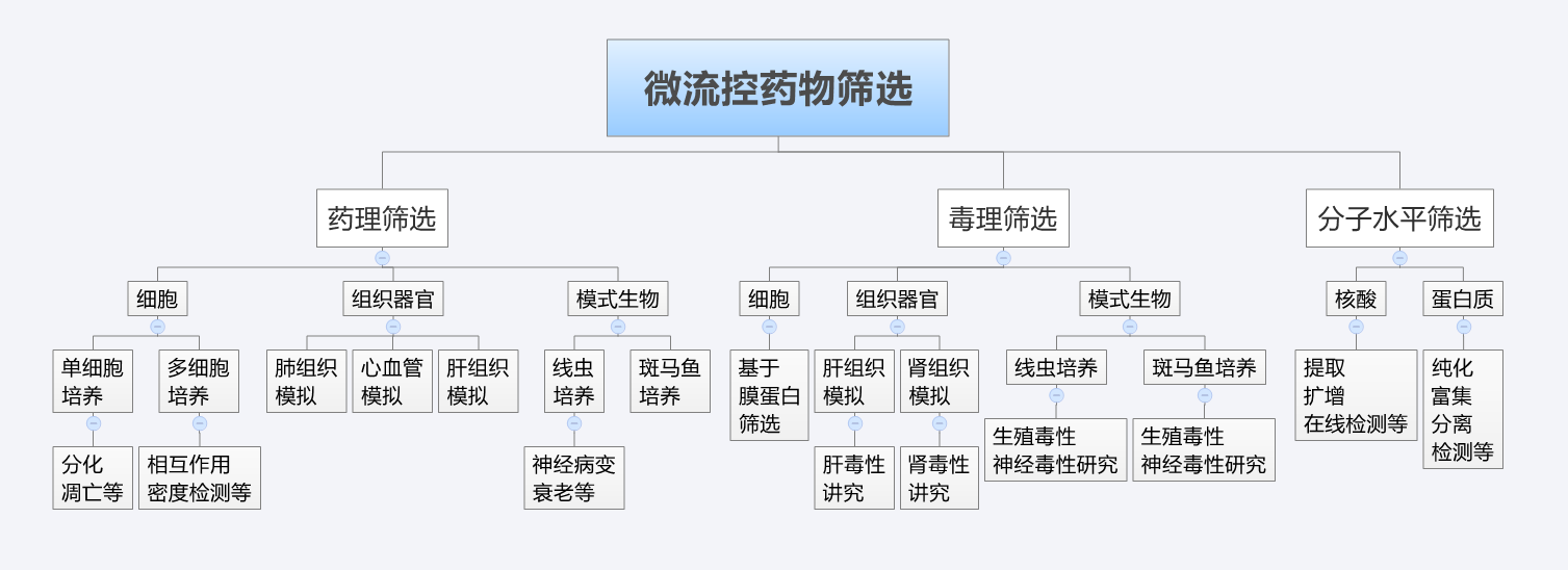 微流控藥物篩選_藥理篩選、毒理篩選、分子水平篩選