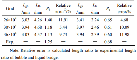 表3模擬氣彈、液橋長度及長度比與實驗結果的比較