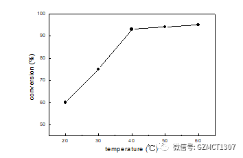 如圖Fig.1，不同溫度下，原料轉化率隨溫度的變化曲線