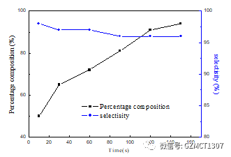 如圖Fig.2，不同停留時間下，產品含量與選擇性隨停留時間的變化曲線