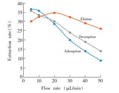 吸附、淋洗和解吸流速對(duì)DNA提取率的影響