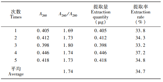 表3人全血中基因組DNA提取實(shí)驗(yàn)結(jié)果
