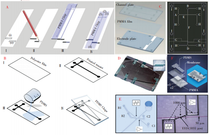 圖4多種微芯片及電極的制作方法:(A)紙基芯片的制作過程；(B)采用激光打印模板制作微芯片；C)采用PMMA薄膜作為絕緣層的微芯片;(D)聚苯胺電極微芯片[37];(E)低熔點合金電極微芯片;(F)離子溶液電極微芯片[42]