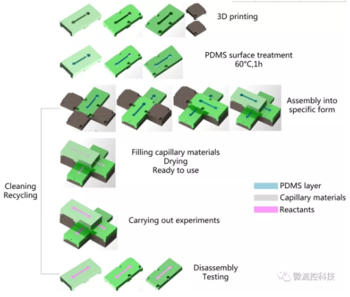 圖1.模塊化微流體裝置制造過程示意圖