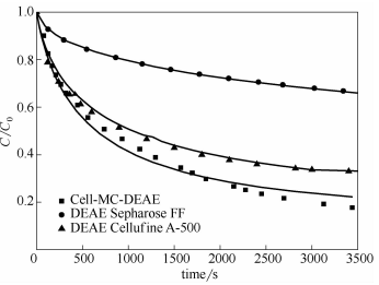 不同介質的[/B吸附動力學比較