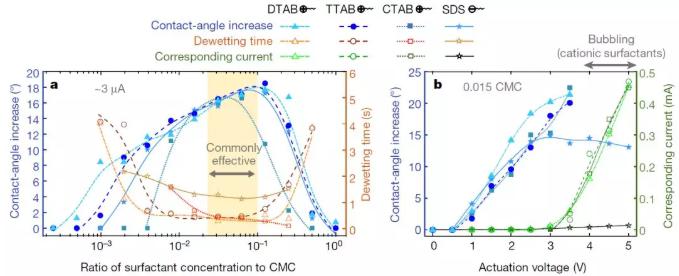圖二：離子型表面活性劑的濃度和直流電壓對(duì)電去潤(rùn)濕的影響