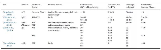 CHO細(xì)胞灌流培養(yǎng)生物反應(yīng)器穩(wěn)態(tài)操作條件示例