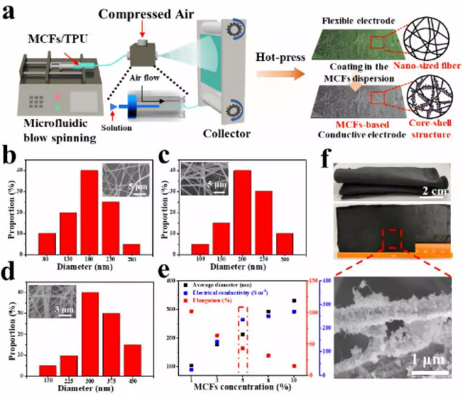 圖3. (a) 微流控氣噴法大規模制備柔性纖維基電極示意圖；(b~d) 不同紡絲液中活性材料含量（3wt %，5wt %，8 wt %）制備得到纖維的直徑分布圖；(e) 不同紡絲液濃度纖維電極的平均直徑、電導率與延伸率的關系；(f) 所制備的柔性纖維基電極照片和纖維的SEM圖像。