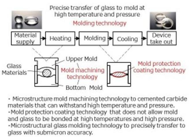 玻璃模壓成型技術