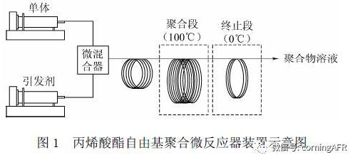 丙烯酸酯自由基聚合微反應器裝置示意圖