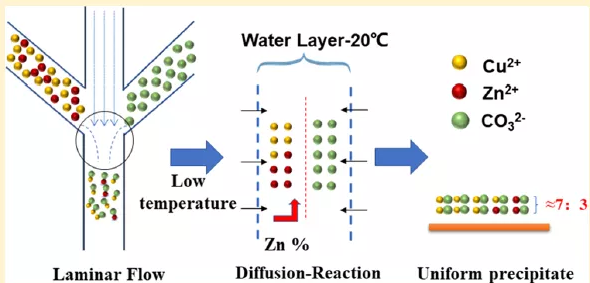 三通道微反應器