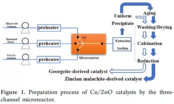 三通道微反應器制備Cu / ZnO催化劑的工藝