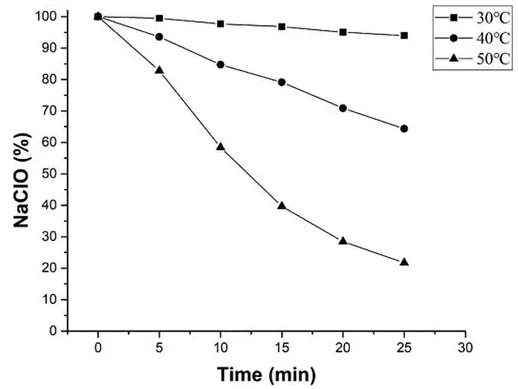 圖2 氯化反應速率隨溫度的變化情況