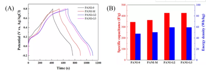 圖3 聚苯胺的電化學性能。