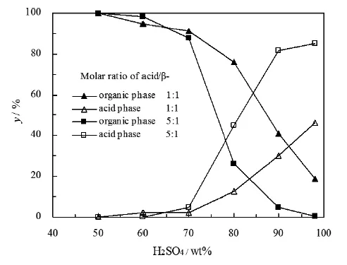圖3. 液-液兩相系統中β-紫羅蘭酮的分布