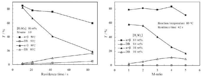 圖10. 停留時間、M比、溫度和硫酸濃度對DB形成的影響