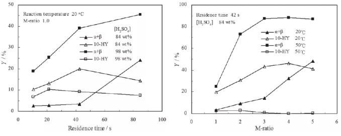 停留時間、M比、溫度和硫酸濃度對10-HY形成的影響